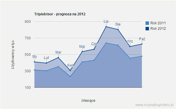 TripAdvisor w Polsce - prognoza na rok 2012