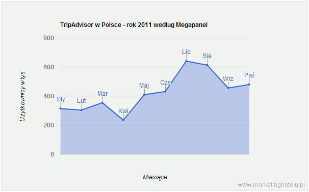 TripAdvisor w Polsce - rok 2011 według Megapnel