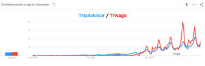 Trivago w Google
